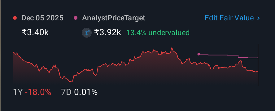 NSEI:PIIND 1 Year Share Price vs Fair Value