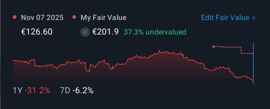 ENXTPA:SOP 1 Year Share Price vs Fair Value
