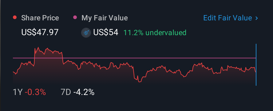 NasdaqGS:WABC 1 Year Share Price vs Fair Value