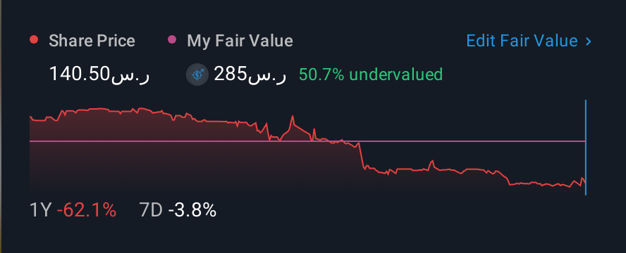 SASE:9559 1 Year Share Price vs Fair Value