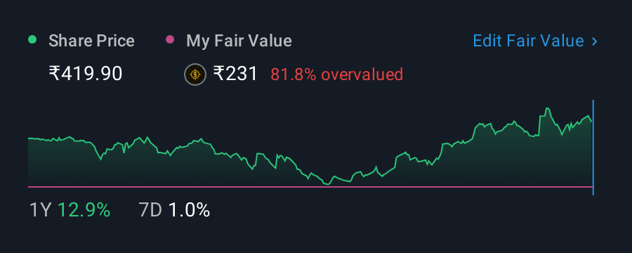 NSEI:GMDCLTD 1 Year Share Price vs Fair Value
