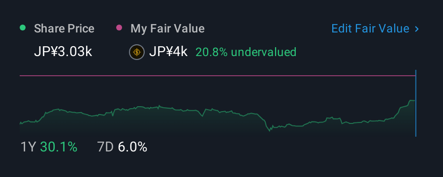 TSE:3569 1 Year Share Price vs Fair Value