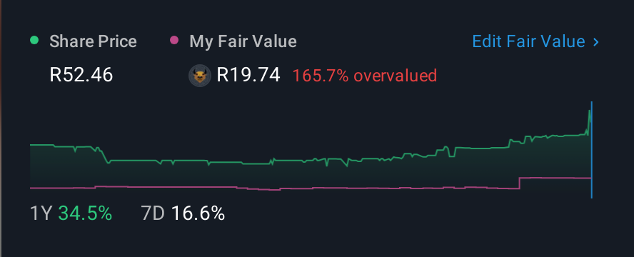 JSE:WVR 1 Year Share Price vs Fair Value