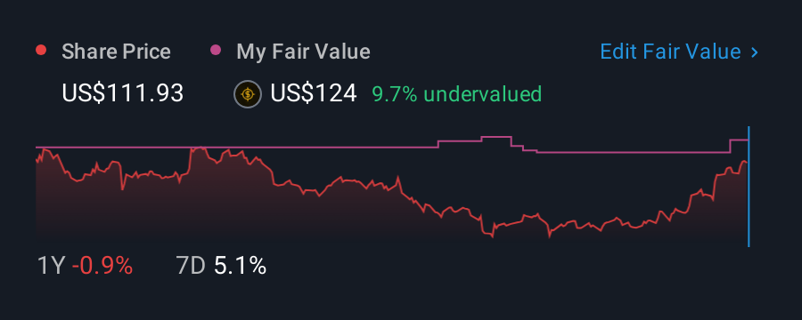 NYSE:MTRN 1 Year Share Price vs Fair Value