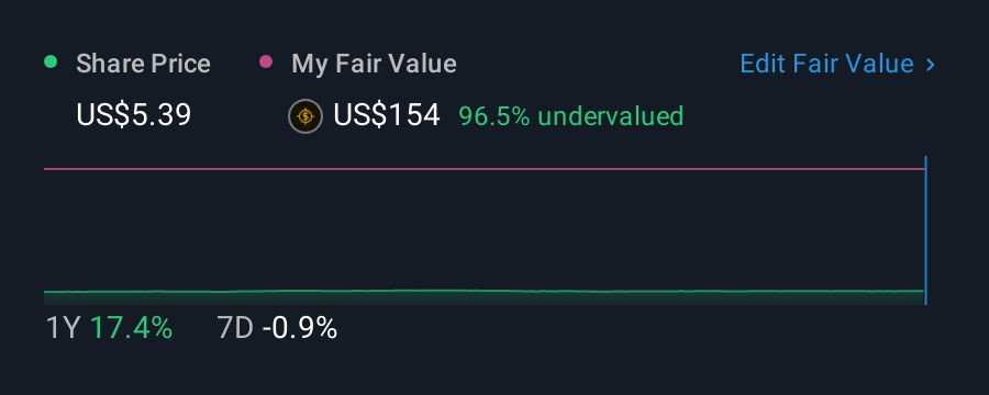 NasdaqGS:KVHI 1 Year Share Price vs Fair Value