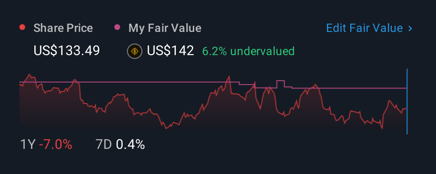 NasdaqGS:KMB 1 Year Share Price vs Fair Value