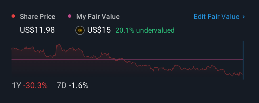 NasdaqGS:MRTN 1 Year Share Price vs Fair Value