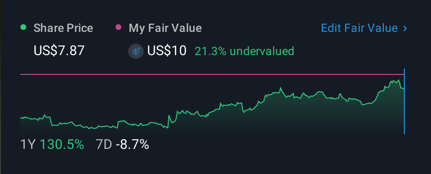 NasdaqGM:MASS 1 Year Share Price vs Fair Value