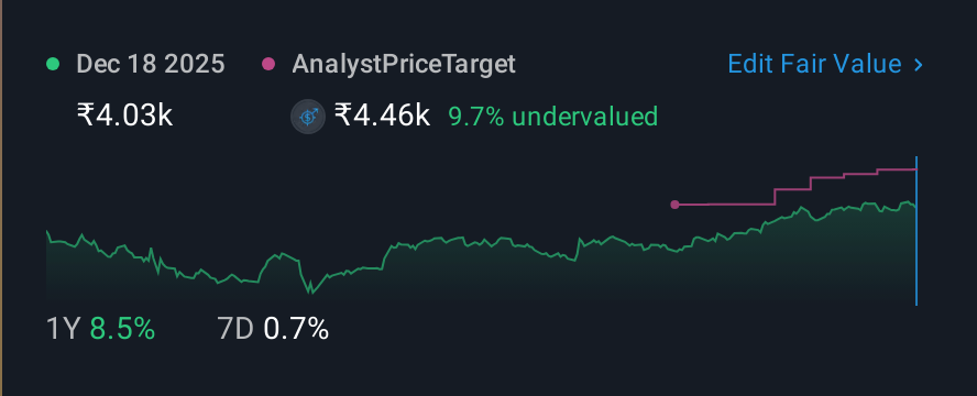 NSEI:LT 1 Year Share Price vs Fair Value