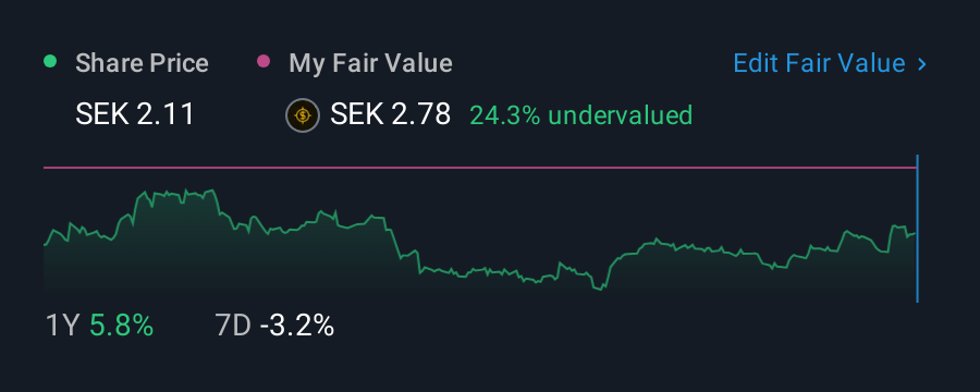 OM:VEFAB 1 Year Share Price vs Fair Value