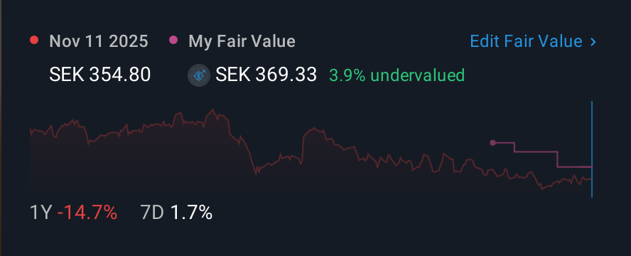 OM:HOLM B 1 Year Share Price vs Fair Value