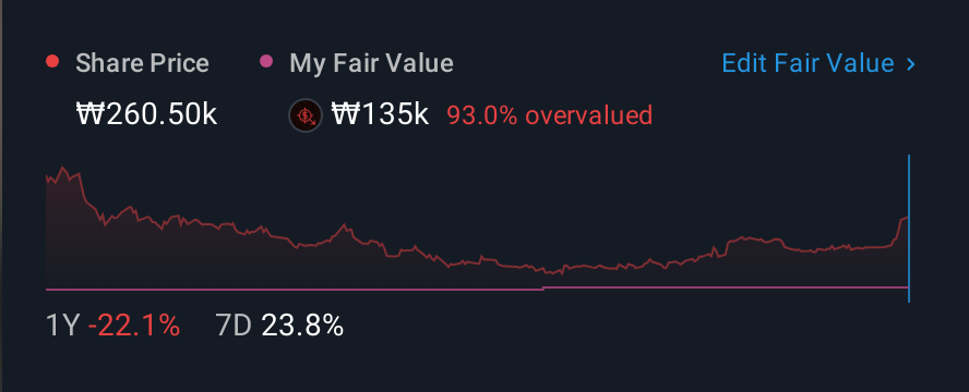 KOSE:A006400 1 Year Share Price vs Fair Value