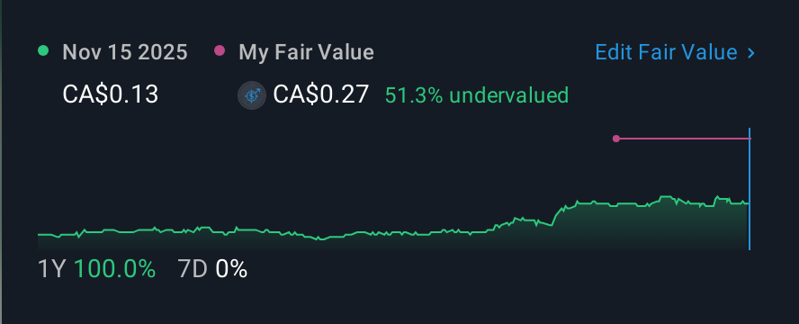 TSXV:DB 1 Year Share Price vs Fair Value