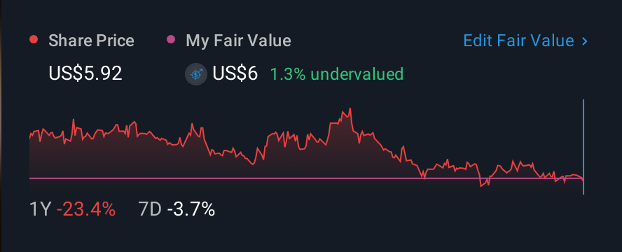 NYSE:NL 1 Year Share Price vs Fair Value