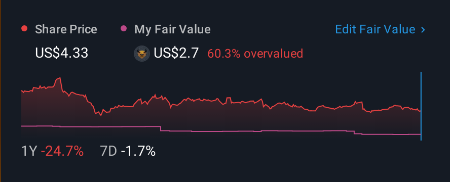 NasdaqCM:NHTC 1 Year Share Price vs Fair Value