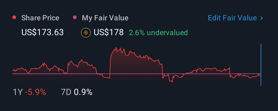 NYSE:UNF 1 Year Share Price vs Fair Value
