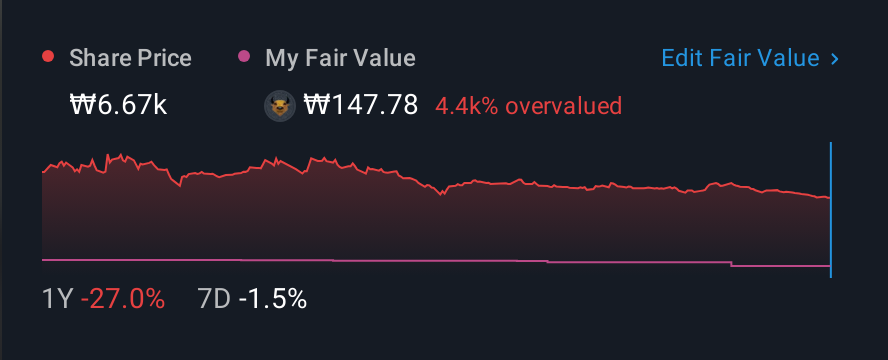 KOSDAQ:A317850 1 Year Share Price vs Fair Value