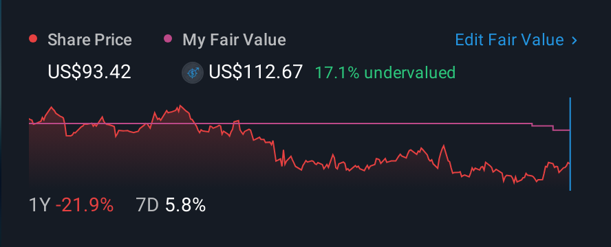 NYSE:RVTY 1 Year Share Price vs Fair Value