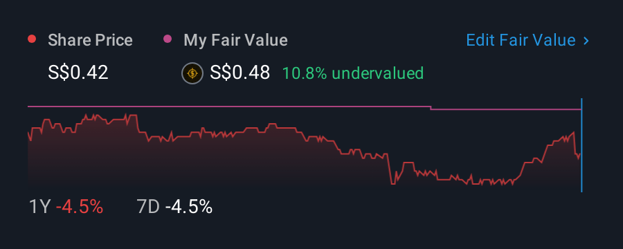 SGX:A7RU 1 Year Share Price vs Fair Value