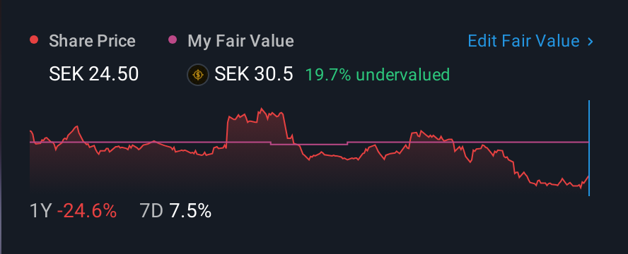 OM:CARE 1 Year Share Price vs Fair Value