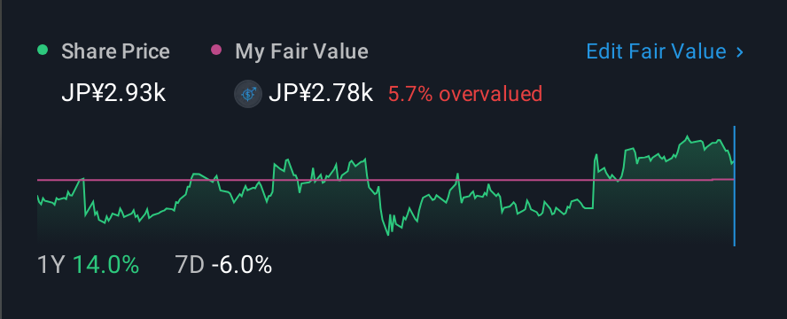 TSE:7270 1 Year Share Price vs Fair Value