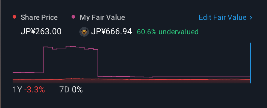 TSE:1711 1 Year Share Price vs Fair Value