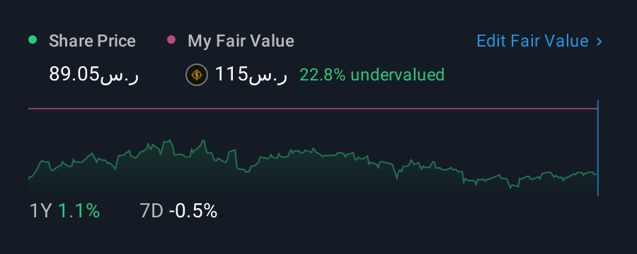 SASE:4003 1 Year Share Price vs Fair Value