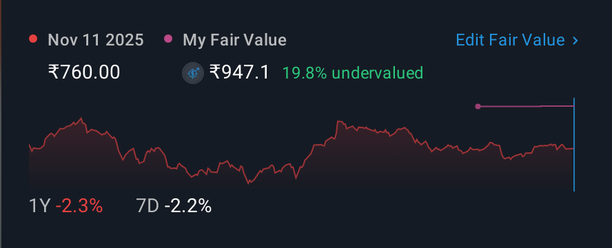 NSEI:DLF 1 Year Share Price vs Fair Value