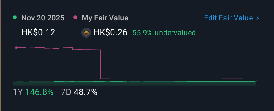 SEHK:9929 1 Year Share Price vs Fair Value