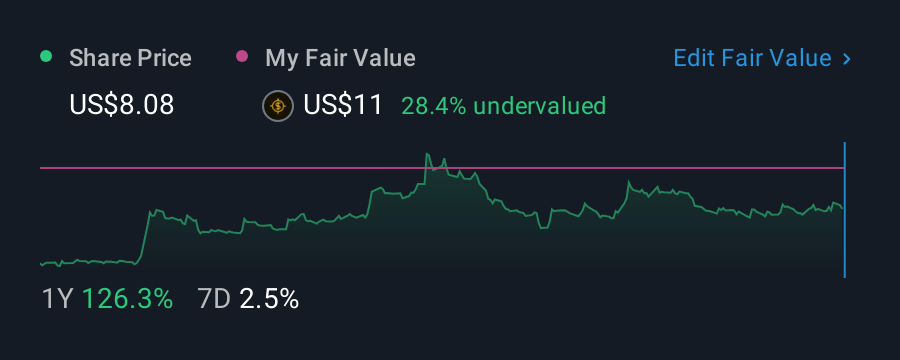 NYSE:LUXE 1 Year Share Price vs Fair Value