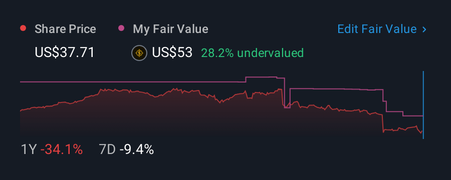 NYSE:BRBR 1 Year Share Price vs Fair Value
