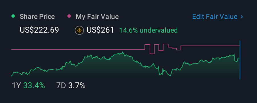 NasdaqGS:AMZN 1 Year Share Price vs Fair Value