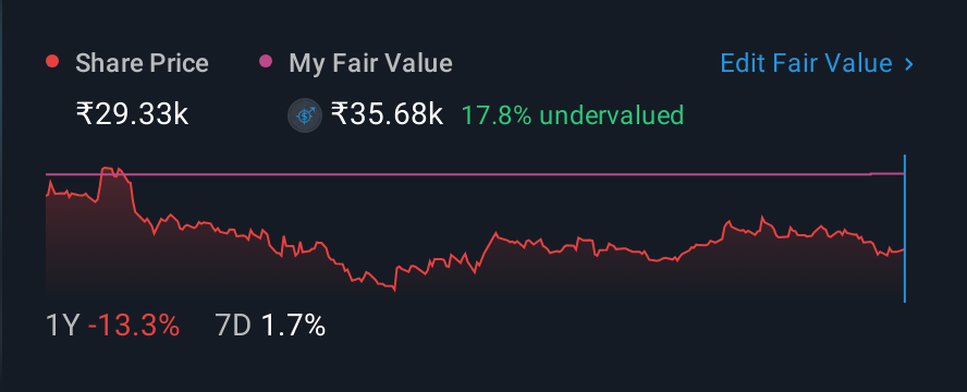 NSEI:3MINDIA 1 Year Share Price vs Fair Value