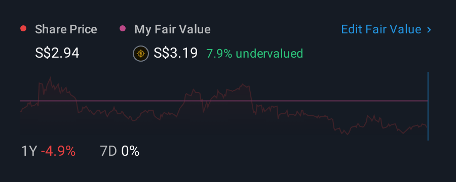 SGX:F34 1 Year Share Price vs Fair Value