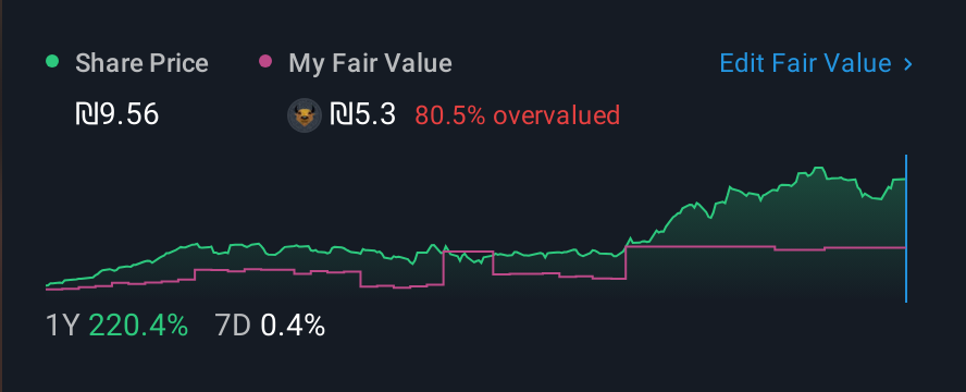 TASE:WESR 1 Year Share Price vs Fair Value