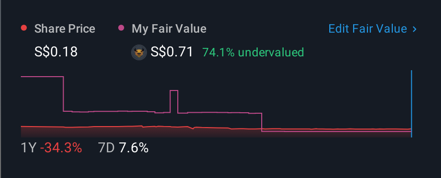 SGX:B49 1 Year Share Price vs Fair Value