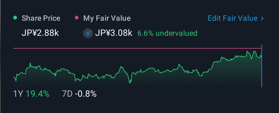 TSE:8804 1 Year Share Price vs Fair Value