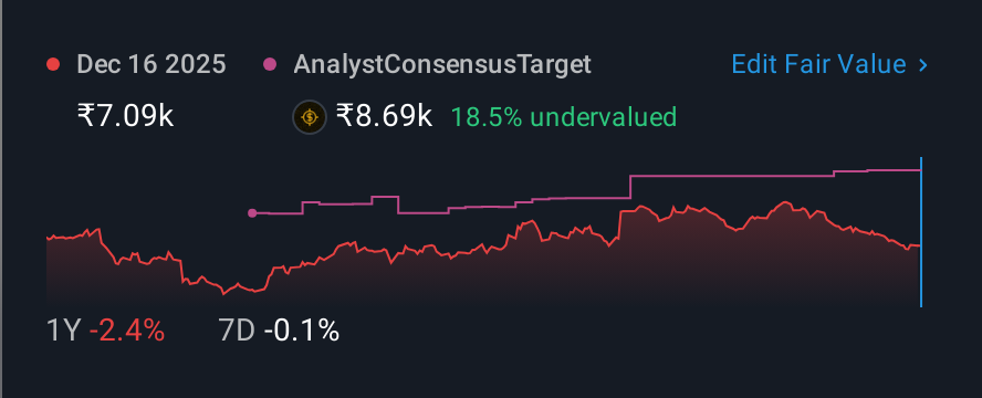 NSEI:APOLLOHOSP 1 Year Share Price vs Fair Value