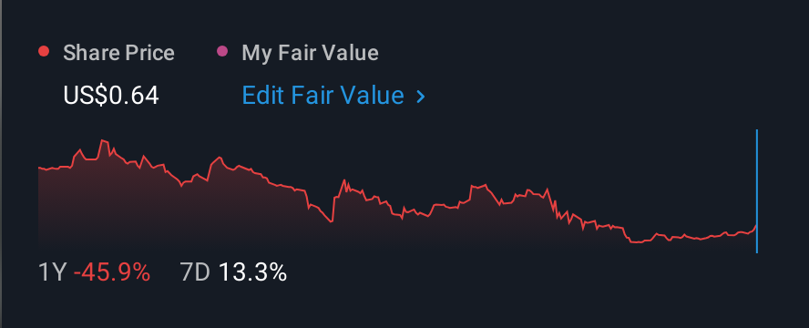 NasdaqCM:CENN 1 Year Share Price vs Fair Value