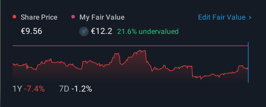 BIT:FILA 1 Year Share Price vs Fair Value