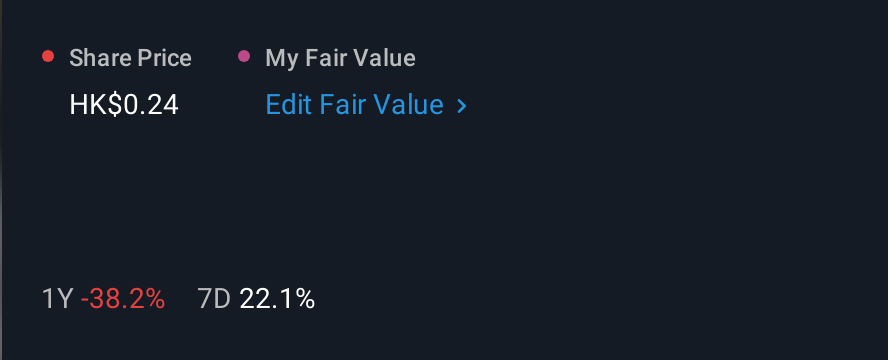 SEHK:8536 1 Year Share Price vs Fair Value