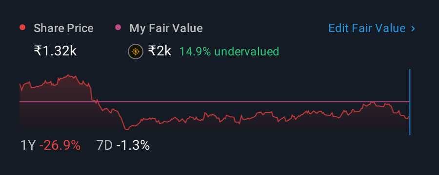 NSEI:MGL 1 Year Share Price vs Fair Value