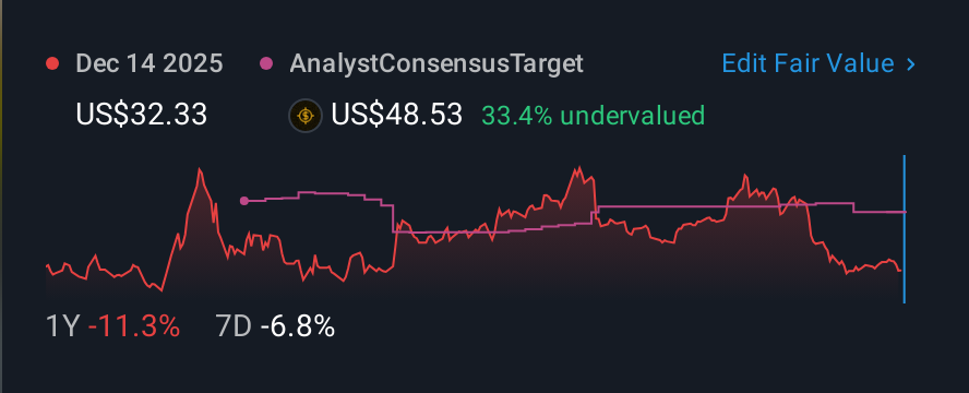 NasdaqGS:SMCI 1 Year Share Price vs Fair Value