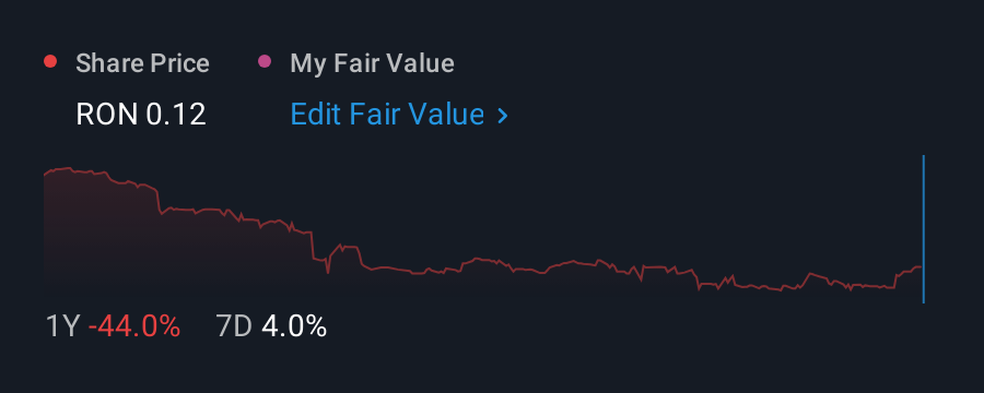 BVB:PRSN 1 Year Share Price vs Fair Value