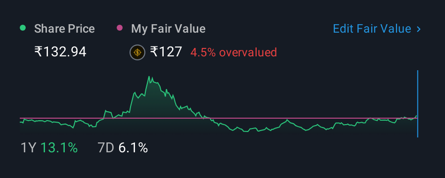 NSEI:PDMJEPAPER 1 Year Share Price vs Fair Value