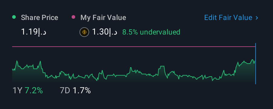 DFM:AMANAT 1 Year Share Price vs Fair Value