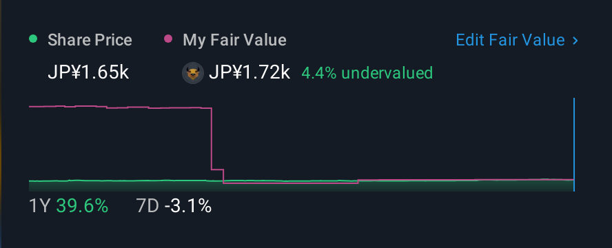 TSE:7793 1 Year Share Price vs Fair Value