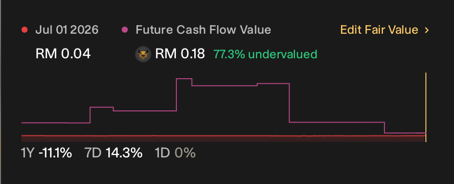 KLSE:DGB 1 Year Share Price vs Fair Value