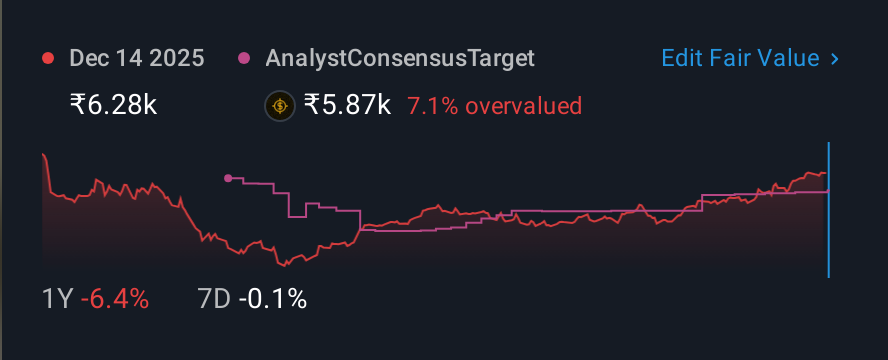 NSEI:LTIM 1 Year Share Price vs Fair Value
