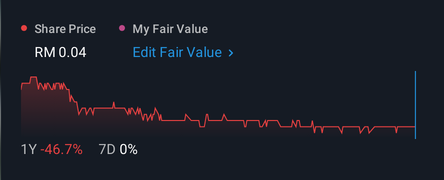 KLSE:HUBLINE 1 Year Share Price vs Fair Value
